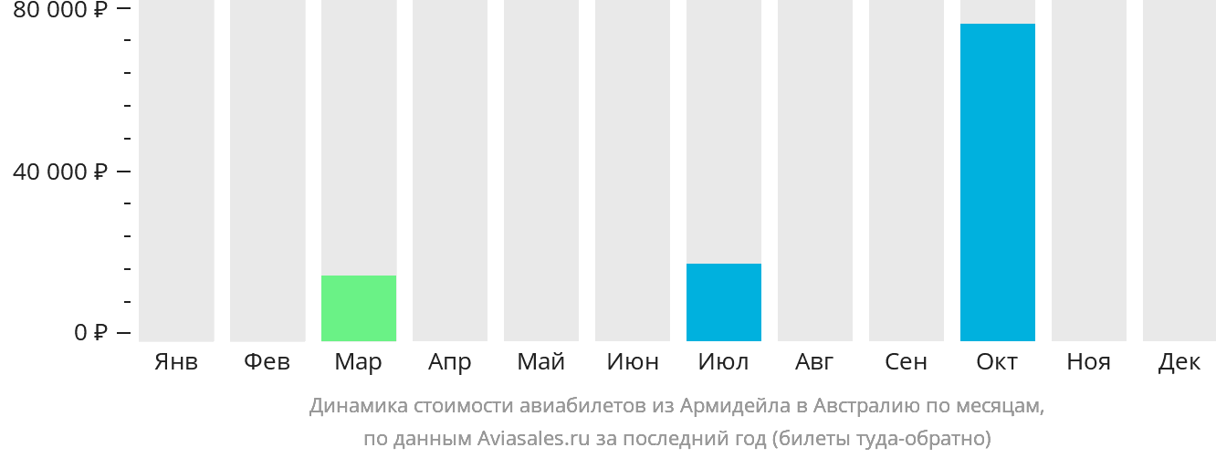 Динамика стоимости авиабилетов из Армидейла в Австралию по месяцам