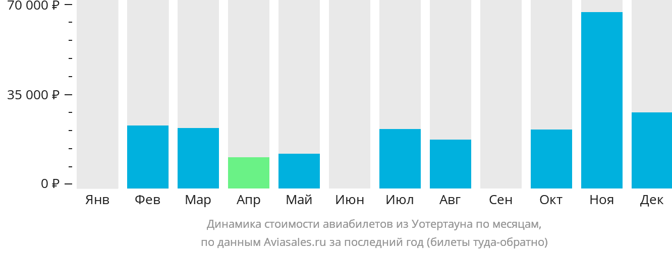 Динамика стоимости авиабилетов из Уотертауна по месяцам