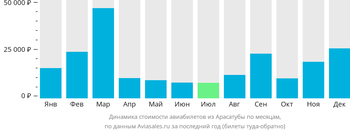 Динамика стоимости авиабилетов из Арасатубы по месяцам