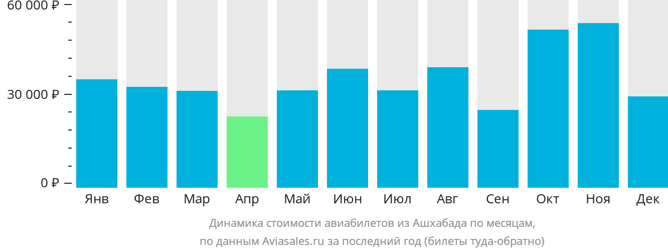 Динамика стоимости авиабилетов из Ашхабада по месяцам
