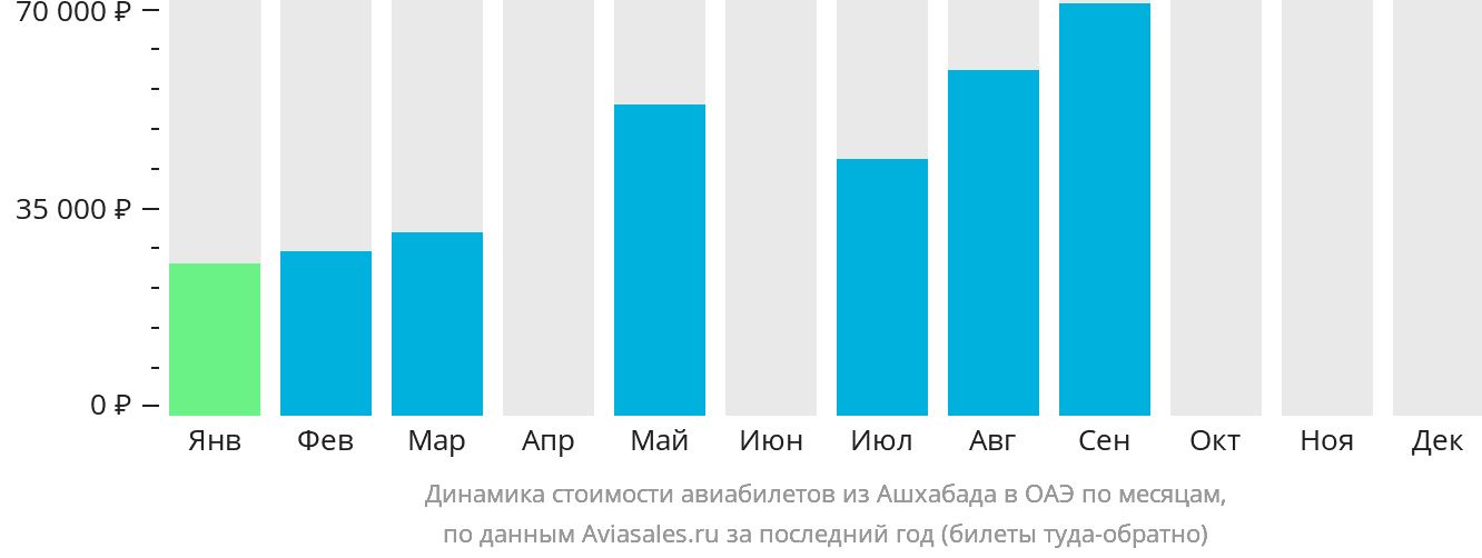 Динамика стоимости авиабилетов из Ашхабада в ОАЭ по месяцам