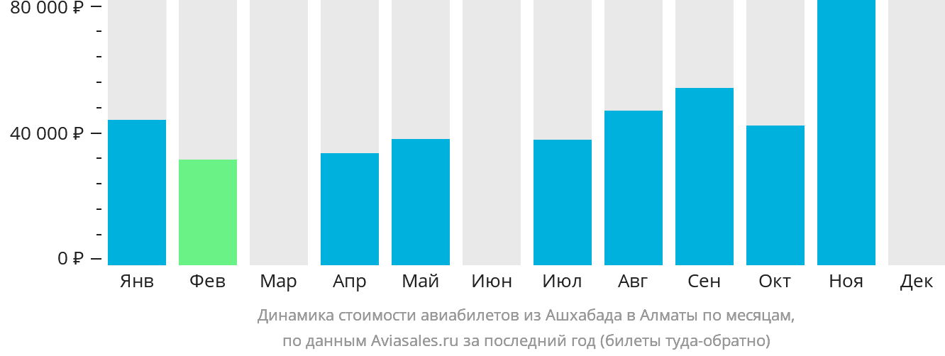 Динамика стоимости авиабилетов из Ашхабада в Алматы по месяцам