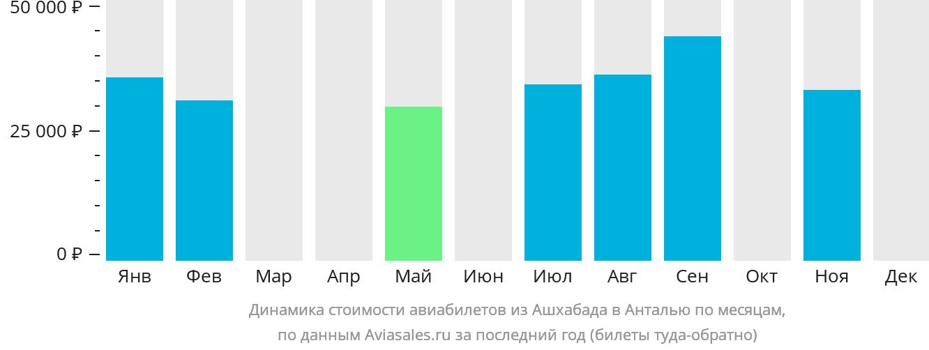 Динамика стоимости авиабилетов из Ашхабада в Анталью по месяцам