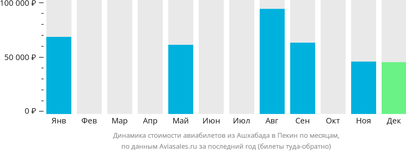 Динамика стоимости авиабилетов из Ашхабада в Пекин по месяцам