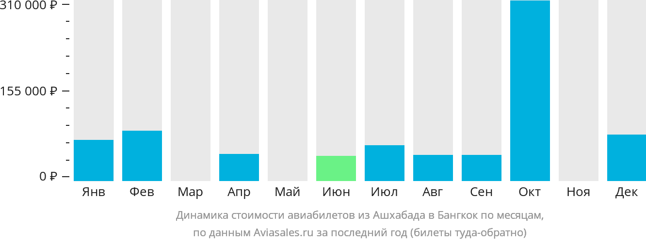 Динамика стоимости авиабилетов из Ашхабада в Бангкок по месяцам