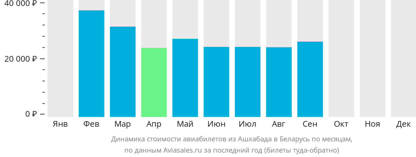 Динамика стоимости авиабилетов из Ашхабада в Беларусь по месяцам