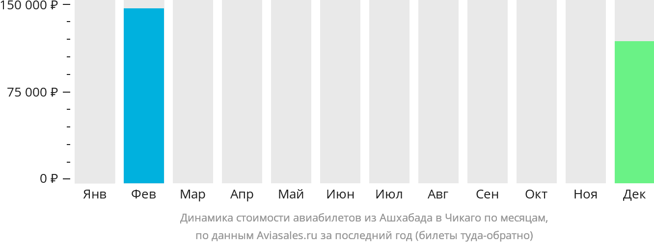 Динамика стоимости авиабилетов из Ашхабада в Чикаго по месяцам