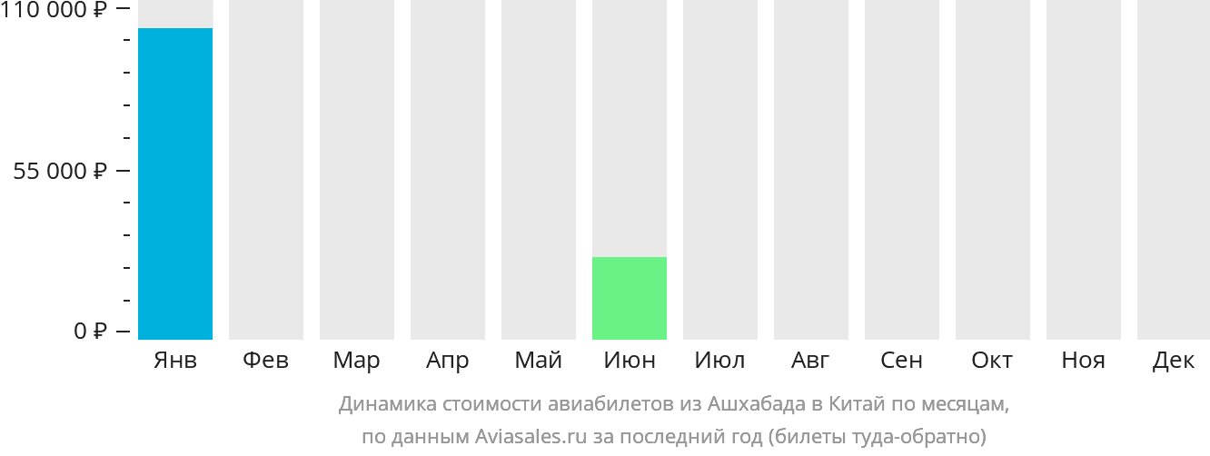 Динамика стоимости авиабилетов из Ашхабада в Китай по месяцам