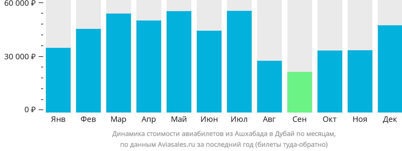 Динамика стоимости авиабилетов из Ашхабада в Дубай по месяцам