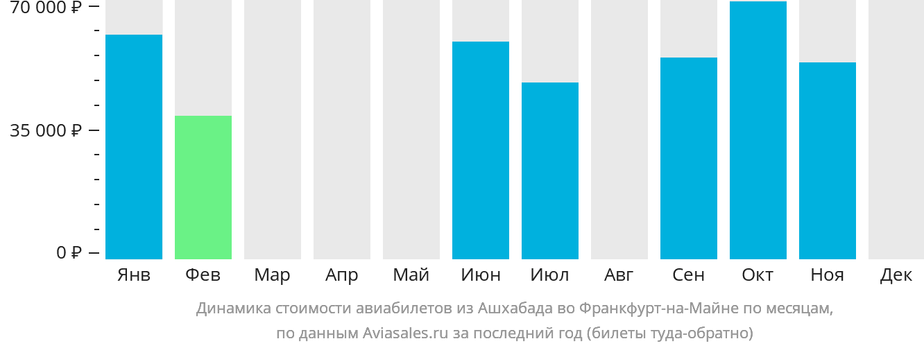 Динамика стоимости авиабилетов из Ашхабада во Франкфурт-на-Майне по месяцам