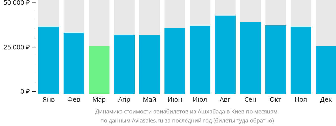 Динамика стоимости авиабилетов из Ашхабада в Киев по месяцам