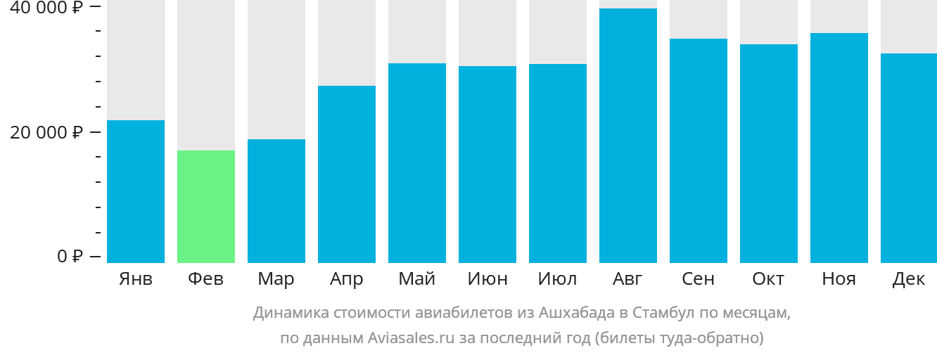 Динамика стоимости авиабилетов из Ашхабада в Стамбул по месяцам