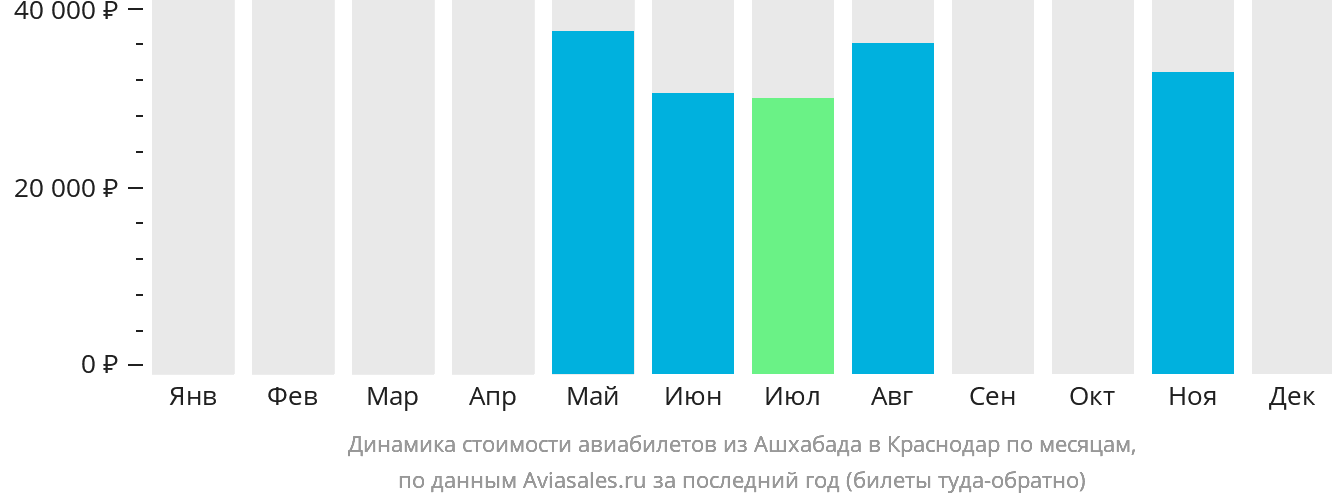 Динамика стоимости авиабилетов из Ашхабада в Краснодар по месяцам