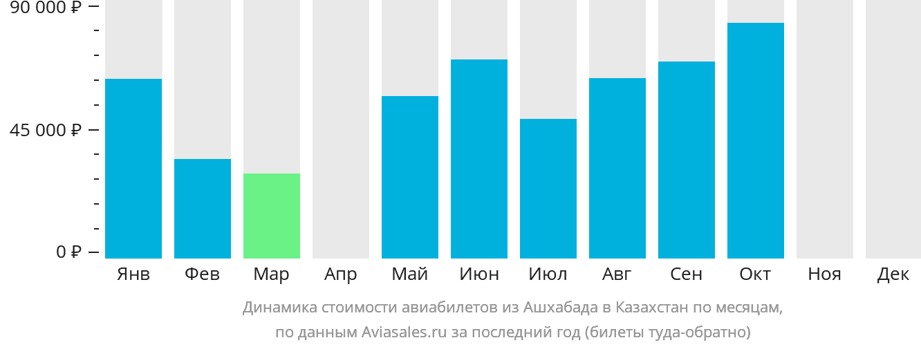 Динамика стоимости авиабилетов из Ашхабада в Казахстан по месяцам