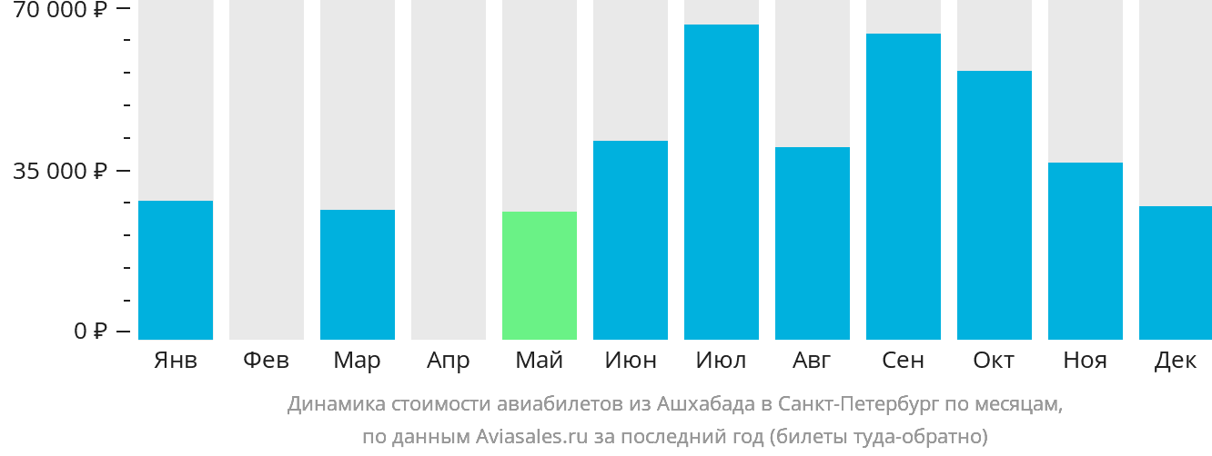 Динамика стоимости авиабилетов из Ашхабада в Санкт-Петербург по месяцам