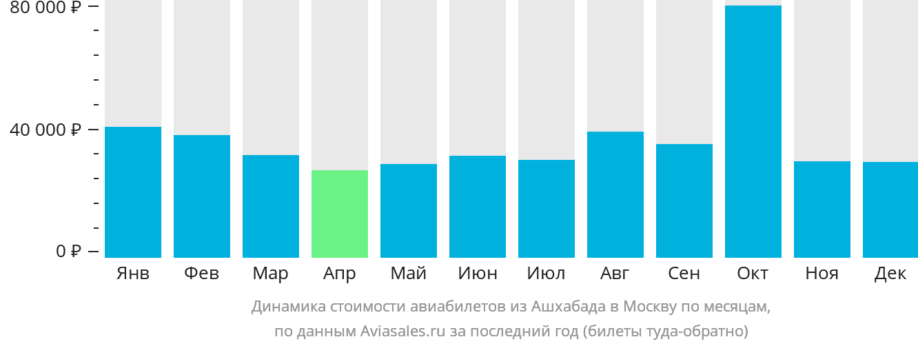 Динамика стоимости авиабилетов из Ашхабада в Москву по месяцам