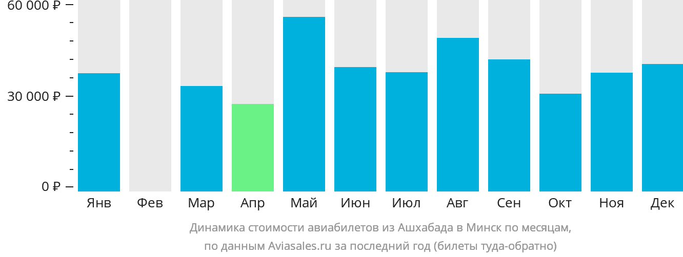 Динамика стоимости авиабилетов из Ашхабада в Минск по месяцам