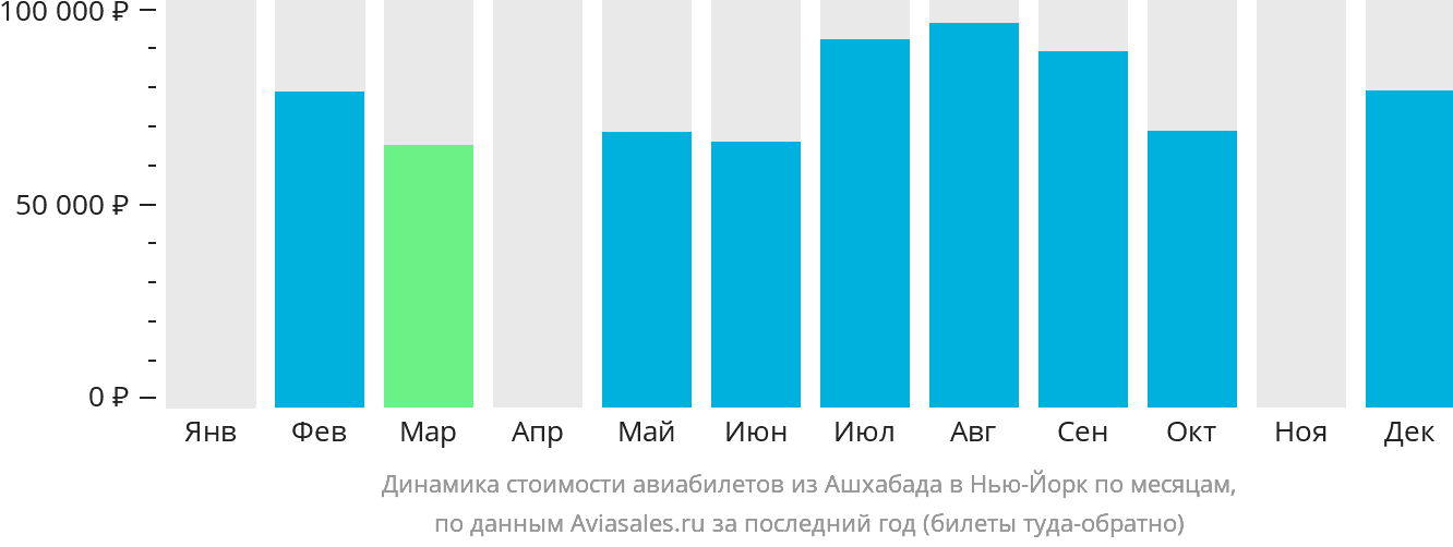 Динамика стоимости авиабилетов из Ашхабада в Нью-Йорк по месяцам