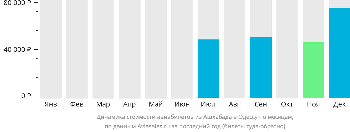 Динамика стоимости авиабилетов из Ашхабада в Одессу по месяцам
