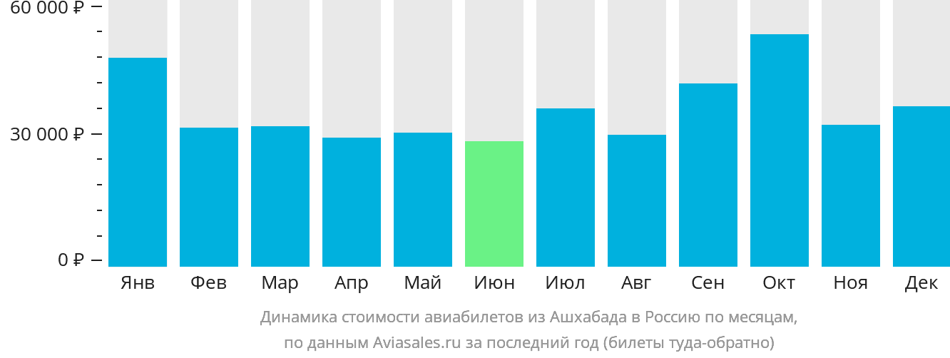 Динамика стоимости авиабилетов из Ашхабада в Россию по месяцам
