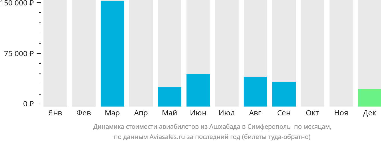 Динамика стоимости авиабилетов из Ашхабада в Симферополь по месяцам