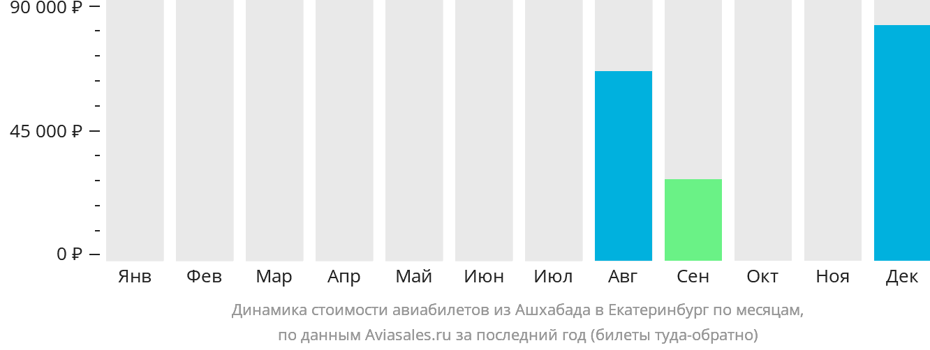 Динамика стоимости авиабилетов из Ашхабада в Екатеринбург по месяцам