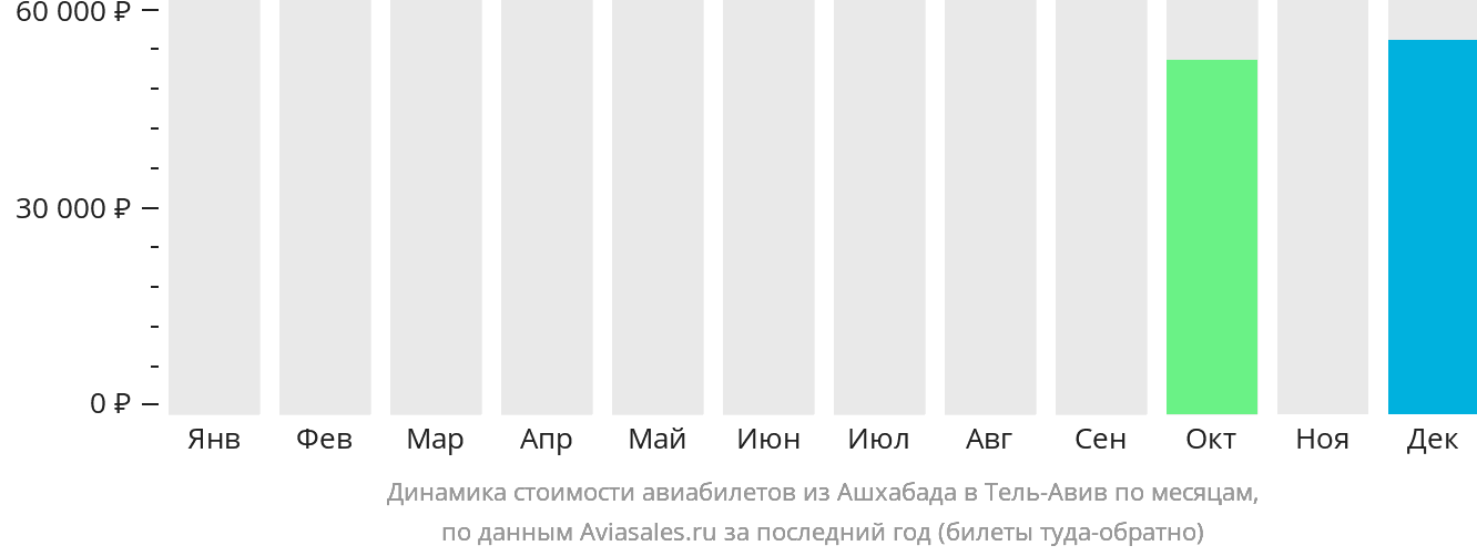 Динамика стоимости авиабилетов из Ашхабада в Тель-Авив по месяцам