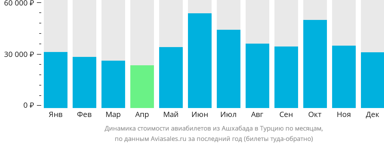 Динамика стоимости авиабилетов из Ашхабада в Турцию по месяцам