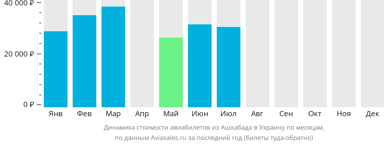 Динамика стоимости авиабилетов из Ашхабада в Украину по месяцам