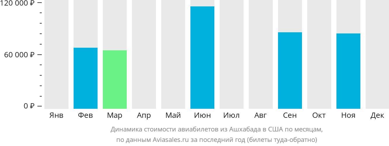 Динамика стоимости авиабилетов из Ашхабада в США по месяцам
