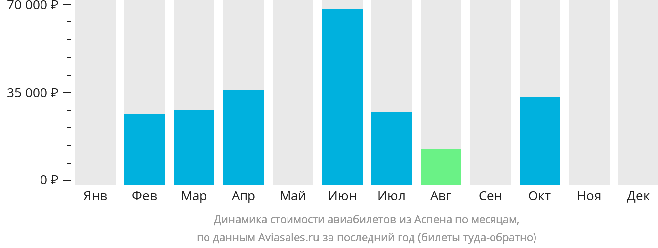 Динамика стоимости авиабилетов из Аспена по месяцам