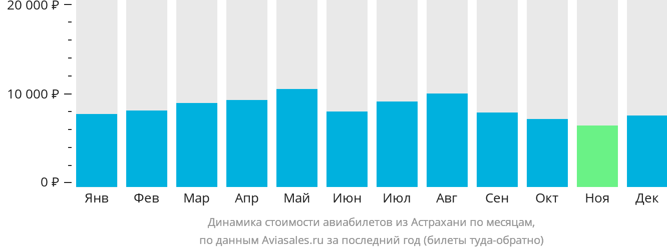 Динамика стоимости авиабилетов из Астрахани по месяцам