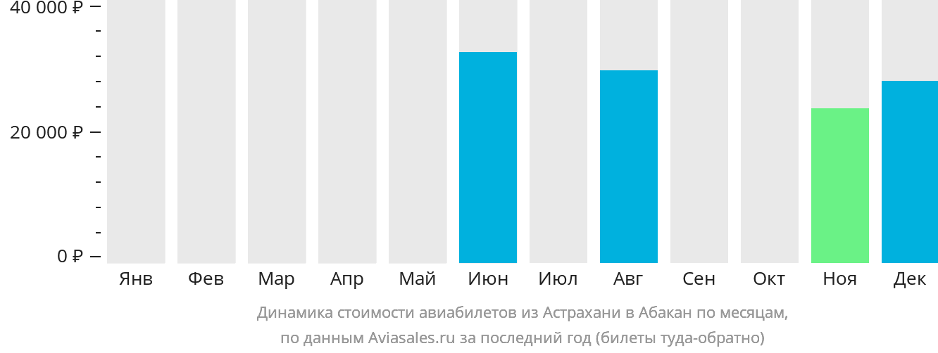 Динамика стоимости авиабилетов из Астрахани в Абакан по месяцам