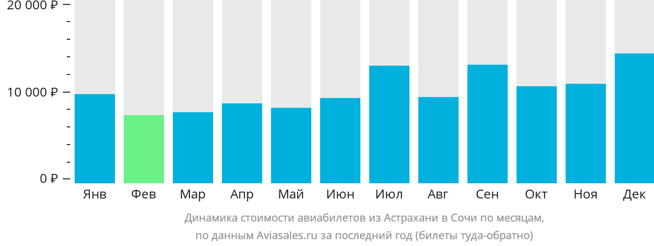 Динамика стоимости авиабилетов из Астрахани в Сочи по месяцам