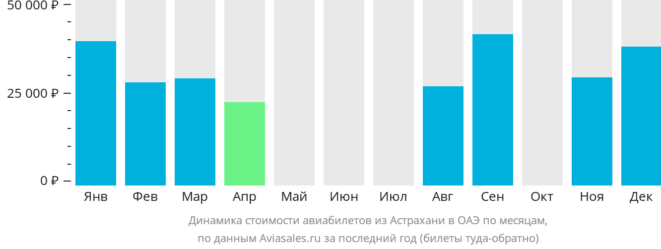 Динамика стоимости авиабилетов из Астрахани в ОАЭ по месяцам