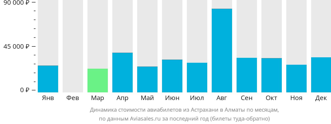 Динамика стоимости авиабилетов из Астрахани в Алматы по месяцам
