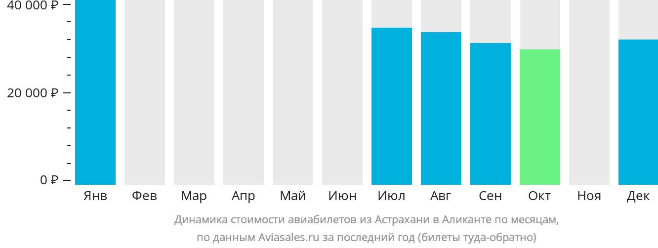 Динамика стоимости авиабилетов из Астрахани в Аликанте по месяцам