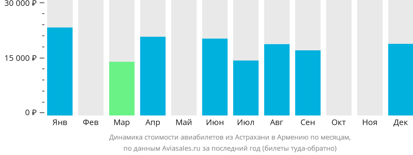Динамика стоимости авиабилетов из Астрахани в Армению по месяцам