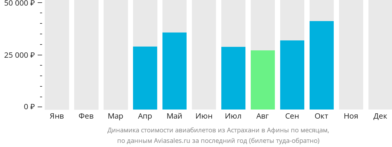 Динамика стоимости авиабилетов из Астрахани в Афины по месяцам