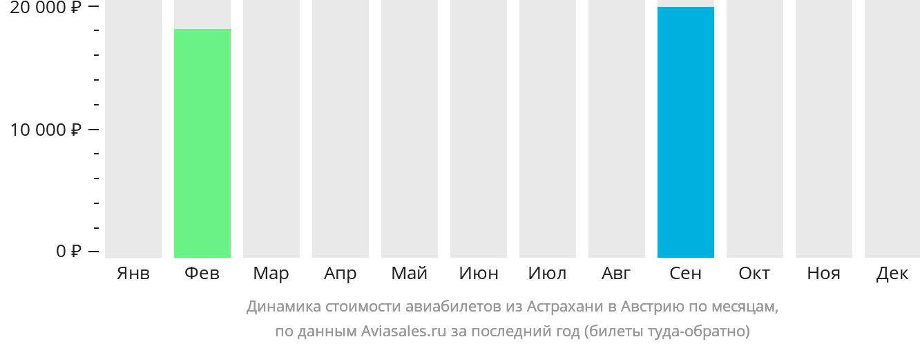Динамика стоимости авиабилетов из Астрахани в Австрию по месяцам