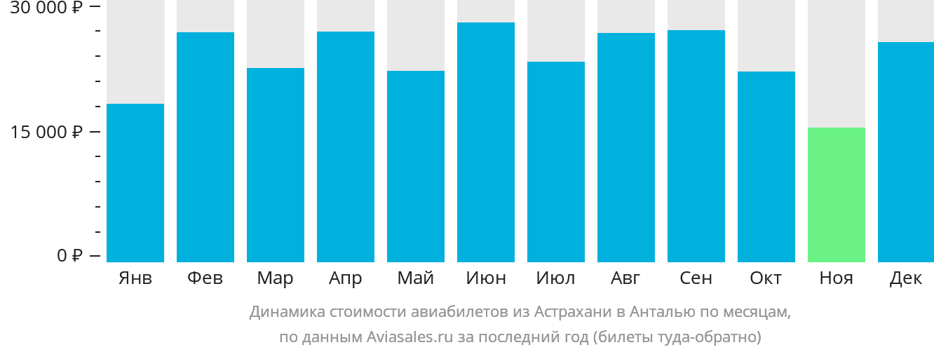 Динамика стоимости авиабилетов из Астрахани в Анталью по месяцам
