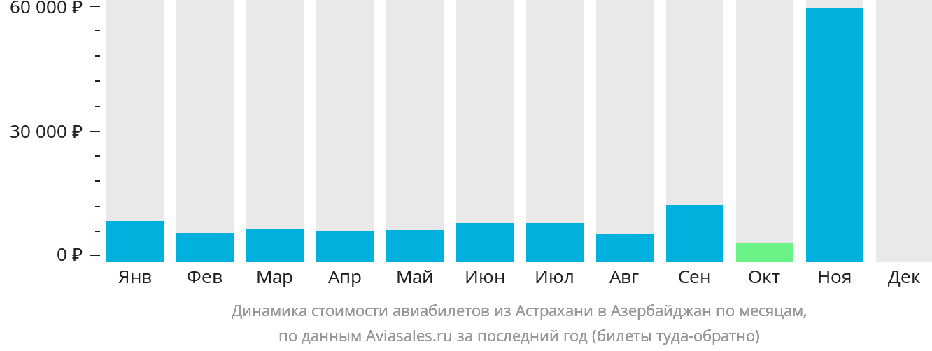Динамика стоимости авиабилетов из Астрахани в Азербайджан по месяцам