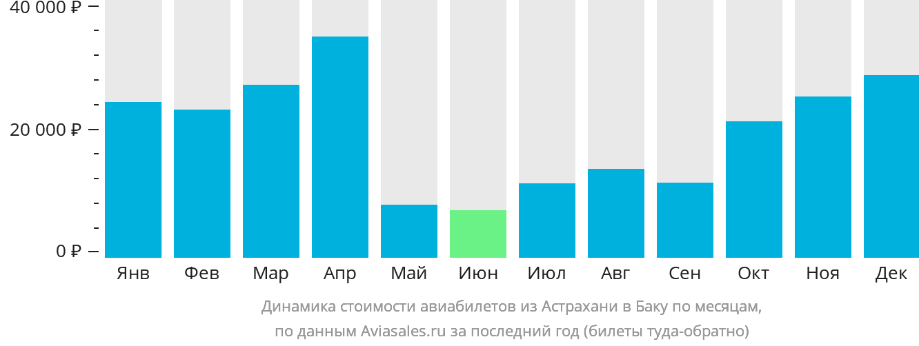Динамика стоимости авиабилетов из Астрахани в Баку по месяцам