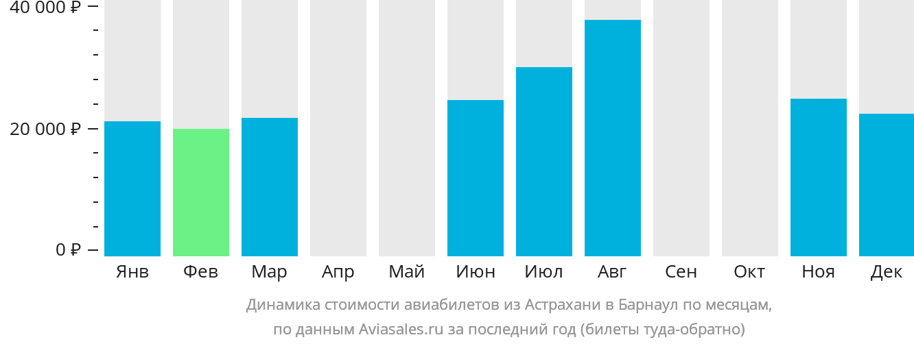 Динамика стоимости авиабилетов из Астрахани в Барнаул по месяцам