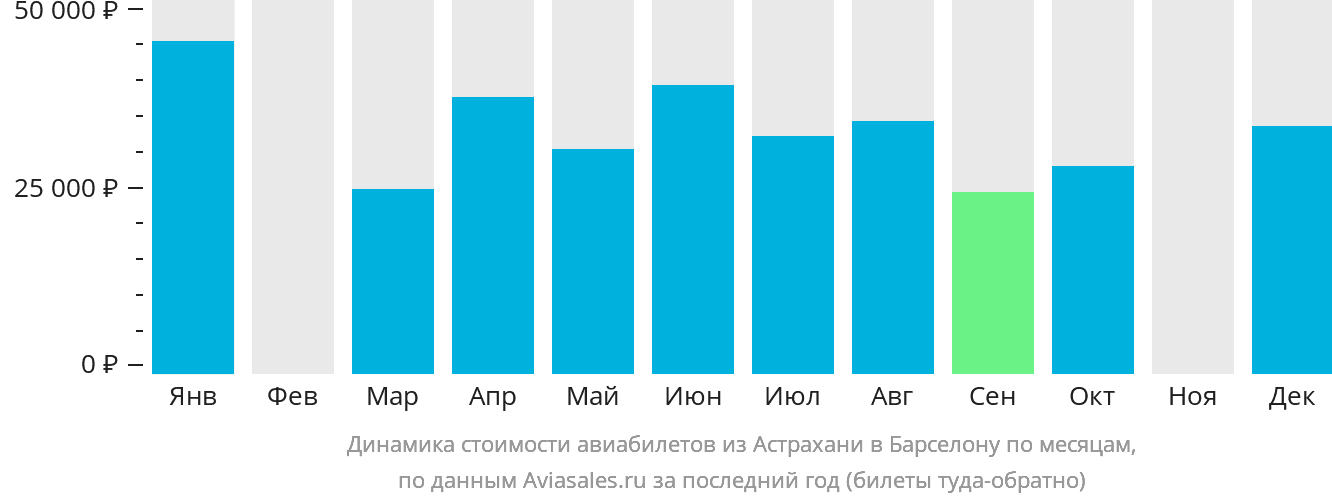 Динамика стоимости авиабилетов из Астрахани в Барселону по месяцам