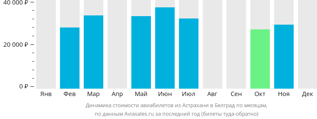 Динамика стоимости авиабилетов из Астрахани в Белград по месяцам