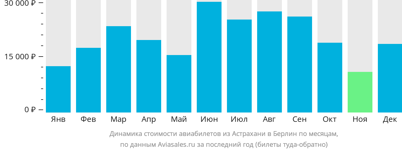 Динамика стоимости авиабилетов из Астрахани в Берлин по месяцам