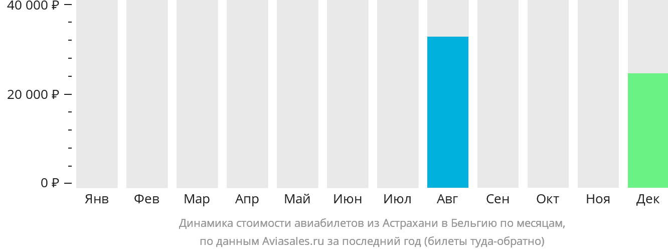 Динамика стоимости авиабилетов из Астрахани в Бельгию по месяцам