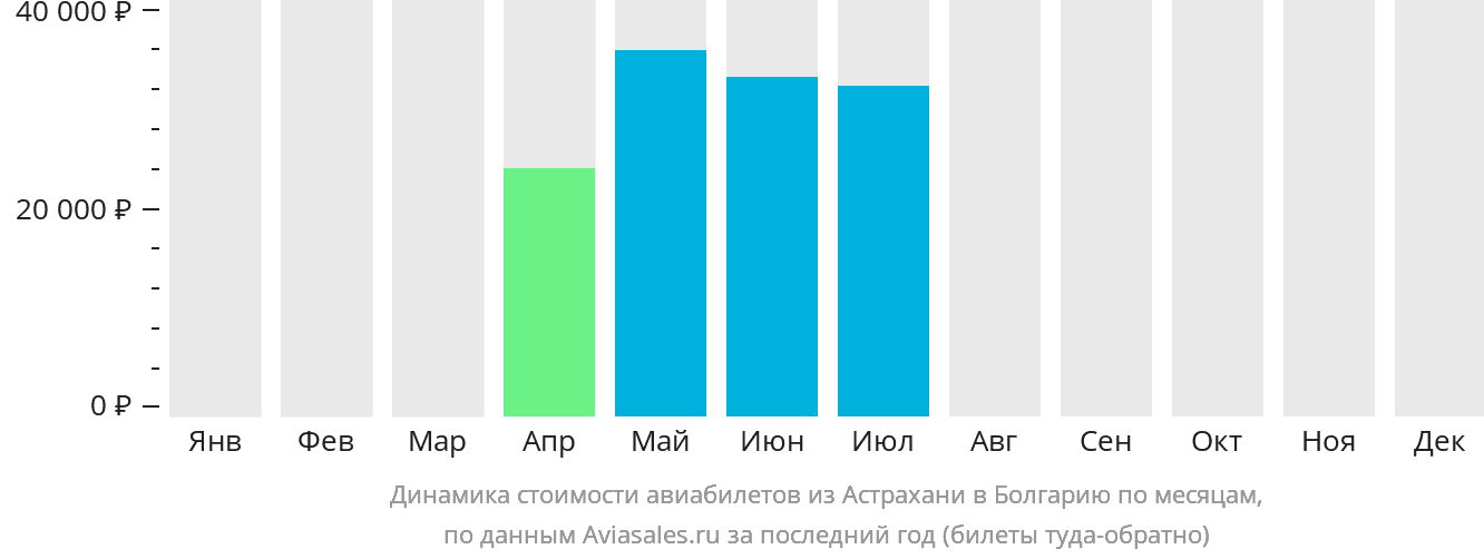 Динамика стоимости авиабилетов из Астрахани в Болгарию по месяцам