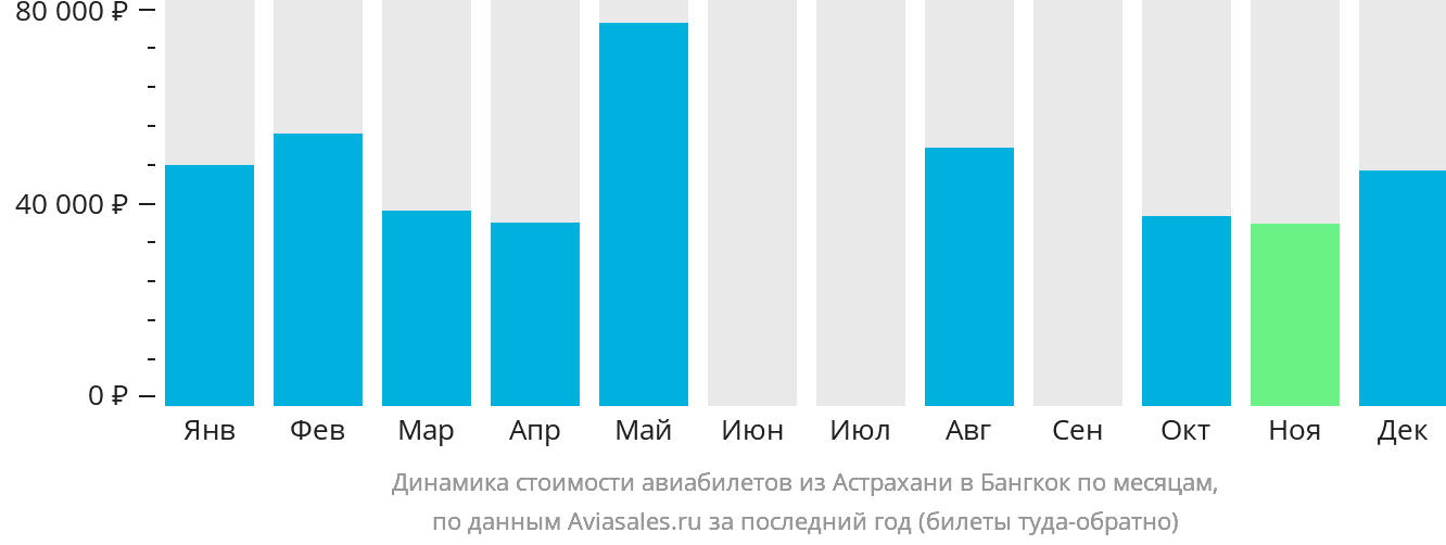 Динамика стоимости авиабилетов из Астрахани в Бангкок по месяцам